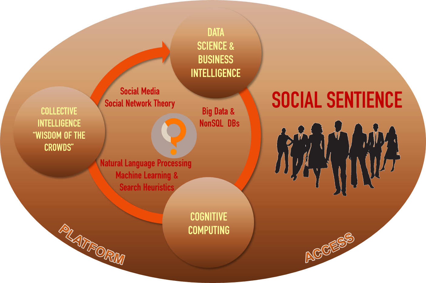 Social Sentience